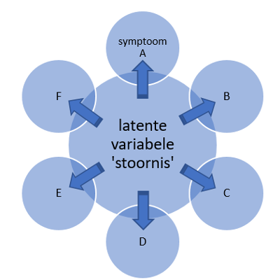 Latente variable stoornis